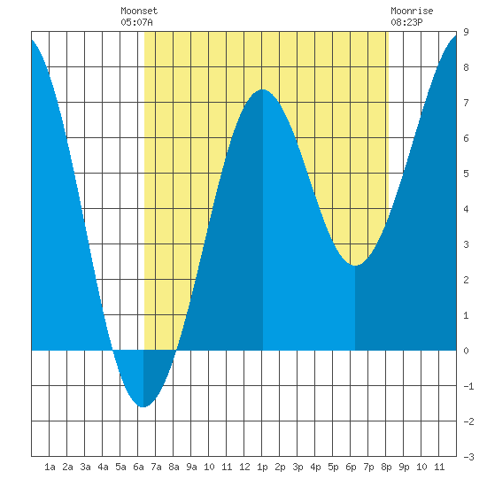 Yaquina Bay tide chart for Saturday, August 21, 2021