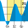 Yaquina Bay tide chart for Saturday, August 21, 2021
