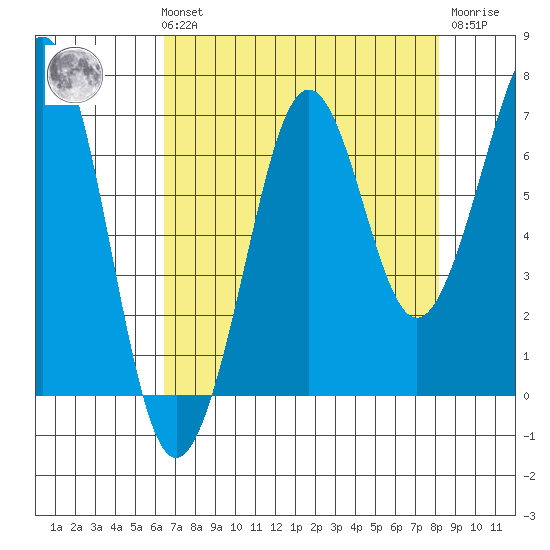 Yaquina Bay tide chart for Sunday, August 22, 2021