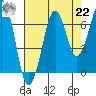 Yaquina Bay tide chart for Sunday, August 22, 2021