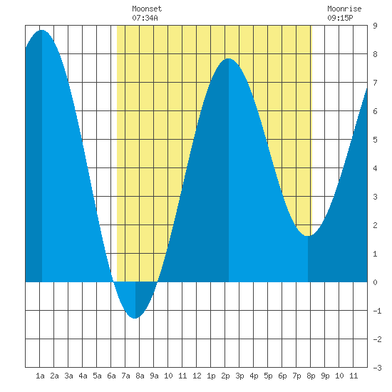 Yaquina Bay tide chart for Monday, August 23, 2021