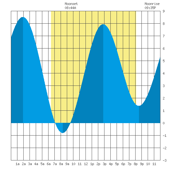 Yaquina Bay tide chart for Tuesday, August 24, 2021