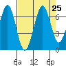 Yaquina Bay tide chart for Wednesday, August 25, 2021