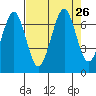 Yaquina Bay tide chart for Thursday, August 26, 2021