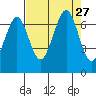 Yaquina Bay tide chart for Friday, August 27, 2021