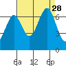 Yaquina Bay tide chart for Saturday, August 28, 2021