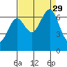 Yaquina Bay tide chart for Sunday, August 29, 2021