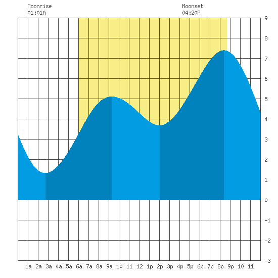 Yaquina Bay tide chart for Monday, August 2, 2021