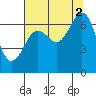 Yaquina Bay tide chart for Monday, August 2, 2021
