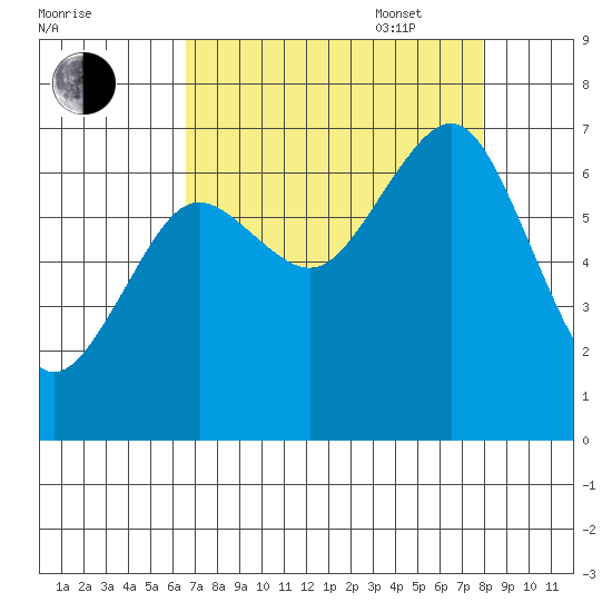 Yaquina Bay tide chart for Monday, August 30, 2021