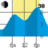 Yaquina Bay tide chart for Monday, August 30, 2021