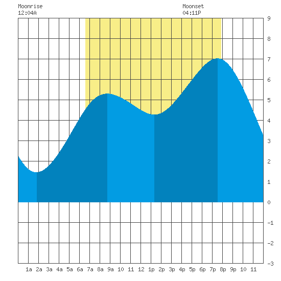 Yaquina Bay tide chart for Tuesday, August 31, 2021