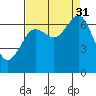 Yaquina Bay tide chart for Tuesday, August 31, 2021