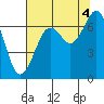 Yaquina Bay tide chart for Wednesday, August 4, 2021