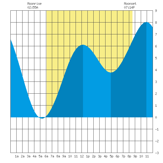 Yaquina Bay tide chart for Thursday, August 5, 2021