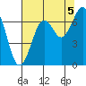 Yaquina Bay tide chart for Thursday, August 5, 2021