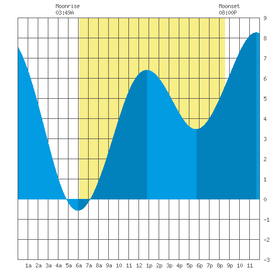 Yaquina Bay tide chart for Friday, August 6, 2021