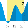 Yaquina Bay tide chart for Saturday, August 7, 2021