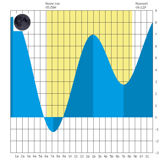 Yaquina Bay tide chart for Sunday, August 8, 2021