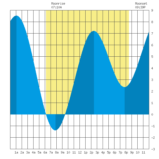 Yaquina Bay tide chart for Monday, August 9, 2021
