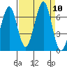 Yaquina Bay tide chart for Friday, September 10, 2021