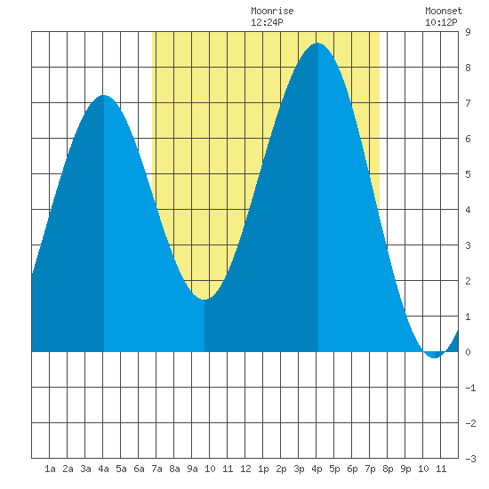 Yaquina Bay tide chart for Saturday, September 11, 2021