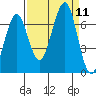 Yaquina Bay tide chart for Saturday, September 11, 2021