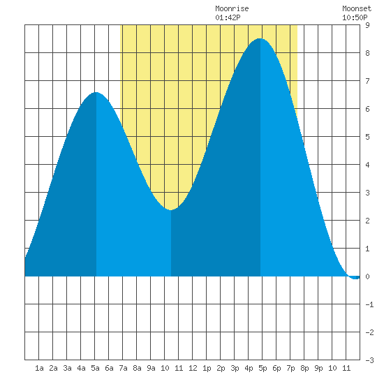 Yaquina Bay tide chart for Sunday, September 12, 2021