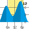Yaquina Bay tide chart for Sunday, September 12, 2021