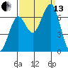 Yaquina Bay tide chart for Monday, September 13, 2021