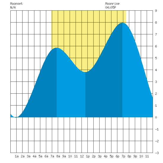 Yaquina Bay tide chart for Tuesday, September 14, 2021