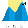 Yaquina Bay tide chart for Tuesday, September 14, 2021