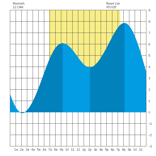 Yaquina Bay tide chart for Wednesday, September 15, 2021