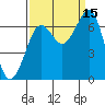 Yaquina Bay tide chart for Wednesday, September 15, 2021