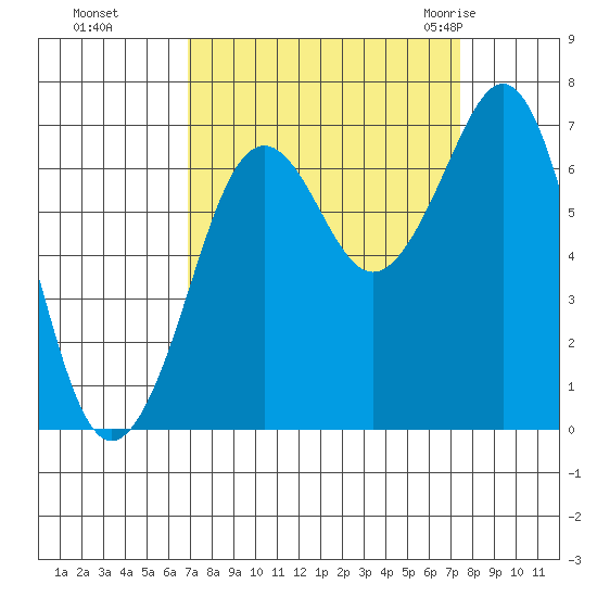 Yaquina Bay tide chart for Thursday, September 16, 2021