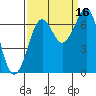 Yaquina Bay tide chart for Thursday, September 16, 2021