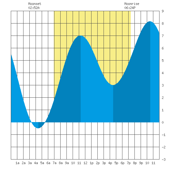 Yaquina Bay tide chart for Friday, September 17, 2021