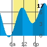 Yaquina Bay tide chart for Friday, September 17, 2021