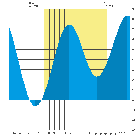 Yaquina Bay tide chart for Saturday, September 18, 2021