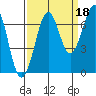 Yaquina Bay tide chart for Saturday, September 18, 2021