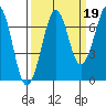 Yaquina Bay tide chart for Sunday, September 19, 2021