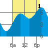 Yaquina Bay tide chart for Wednesday, September 1, 2021