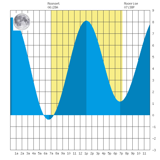 Yaquina Bay tide chart for Monday, September 20, 2021
