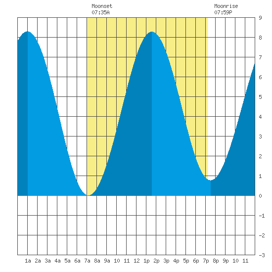 Yaquina Bay tide chart for Tuesday, September 21, 2021