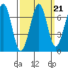 Yaquina Bay tide chart for Tuesday, September 21, 2021