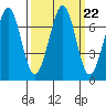 Yaquina Bay tide chart for Wednesday, September 22, 2021
