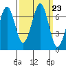 Yaquina Bay tide chart for Thursday, September 23, 2021