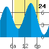 Yaquina Bay tide chart for Friday, September 24, 2021