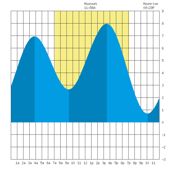Yaquina Bay tide chart for Saturday, September 25, 2021