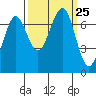 Yaquina Bay tide chart for Saturday, September 25, 2021